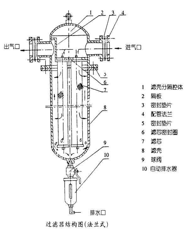 壓縮空氣精密過濾器的安裝使用注意事項